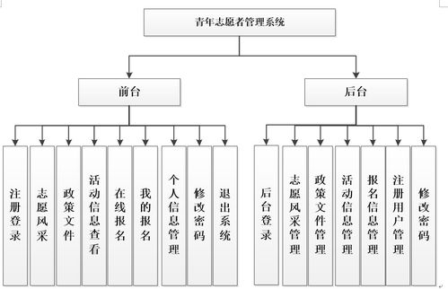 基于PHP MySQL的青年志愿者服務(wù)管理系統(tǒng)設(shè)計與實現(xiàn) 從項目策劃到公關(guān)服務(wù)的全鏈路解析