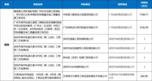 城市軌道交通PPP設計服務項目2月中標數據匯總 含65個項目詳解及項目策劃與公關服務分析