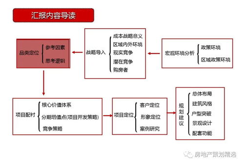 天津東疆港住宅項目前期策劃定位148頁全案解析