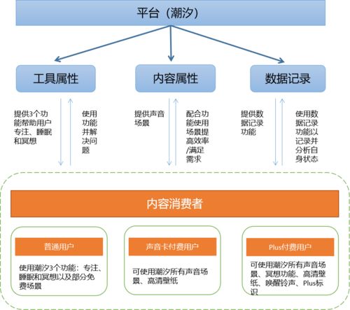 產品分析 潮汐 冥想與睡眠的現狀及未來趨勢